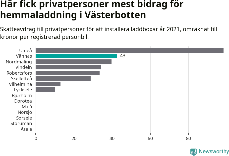 Graf: Beviljat avdrag per kommun i Västerbottens län